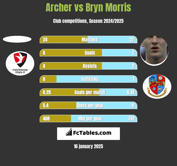 Archer vs Bryn Morris h2h player stats