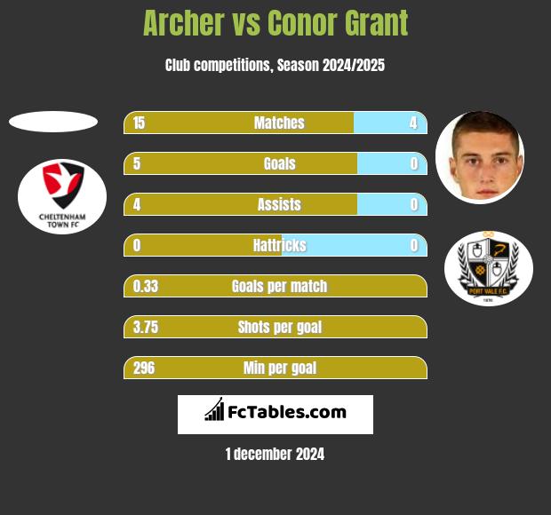 Archer vs Conor Grant h2h player stats