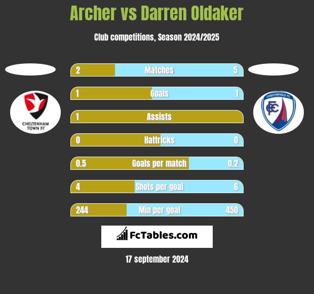 Archer vs Darren Oldaker h2h player stats