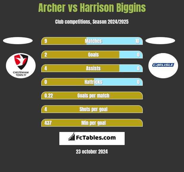 Archer vs Harrison Biggins h2h player stats