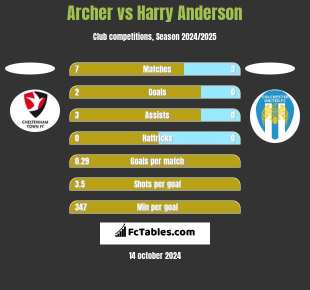 Archer vs Harry Anderson h2h player stats