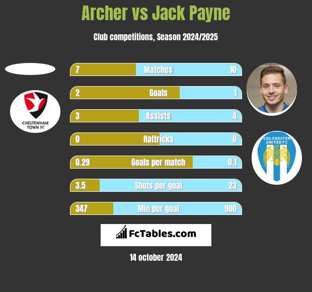 Archer vs Jack Payne h2h player stats