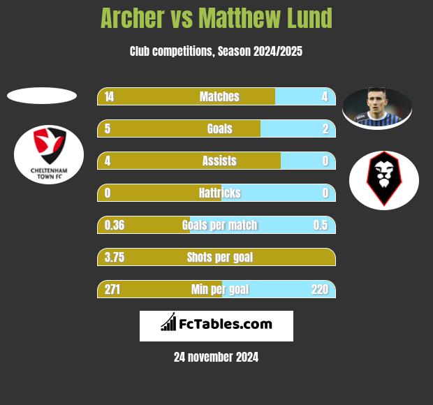 Archer vs Matthew Lund h2h player stats