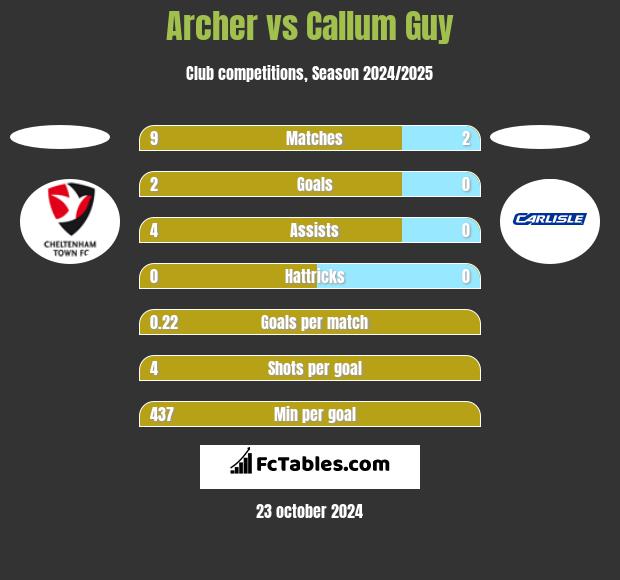 Archer vs Callum Guy h2h player stats