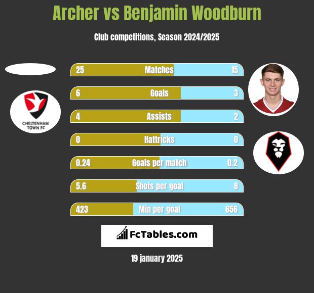 Archer vs Benjamin Woodburn h2h player stats