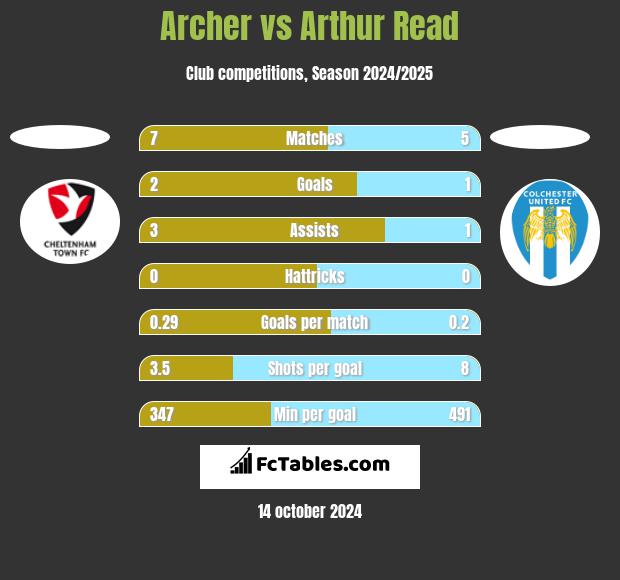 Archer vs Arthur Read h2h player stats