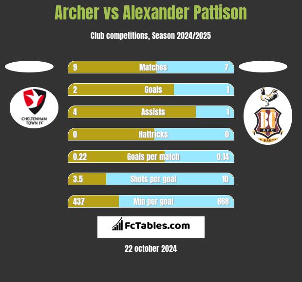 Archer vs Alexander Pattison h2h player stats