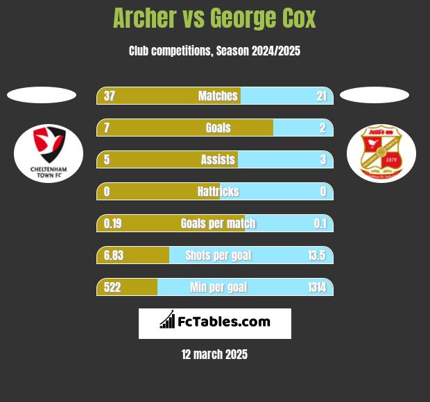 Archer vs George Cox h2h player stats