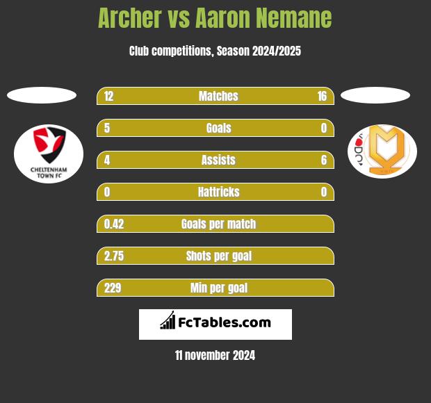 Archer vs Aaron Nemane h2h player stats