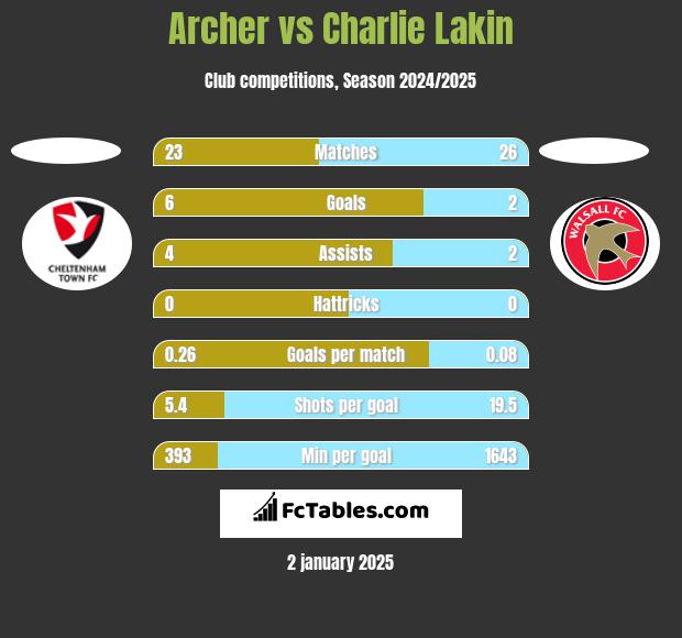 Archer vs Charlie Lakin h2h player stats