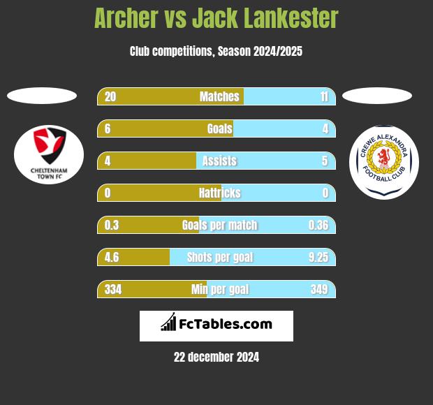 Archer vs Jack Lankester h2h player stats