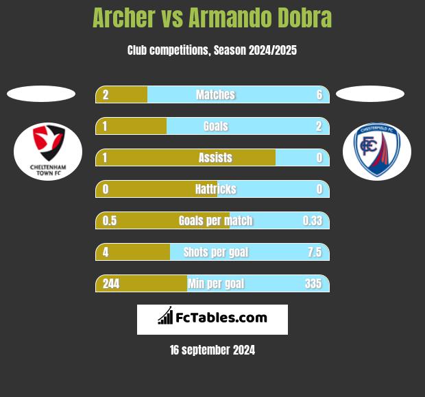 Archer vs Armando Dobra h2h player stats