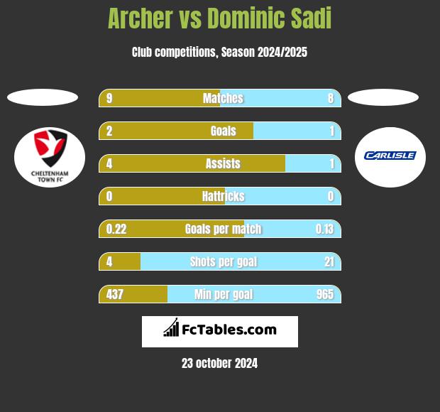 Archer vs Dominic Sadi h2h player stats