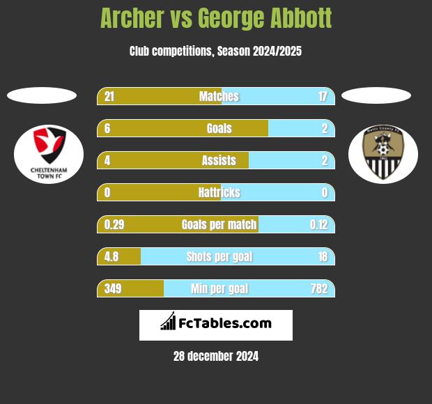 Archer vs George Abbott h2h player stats