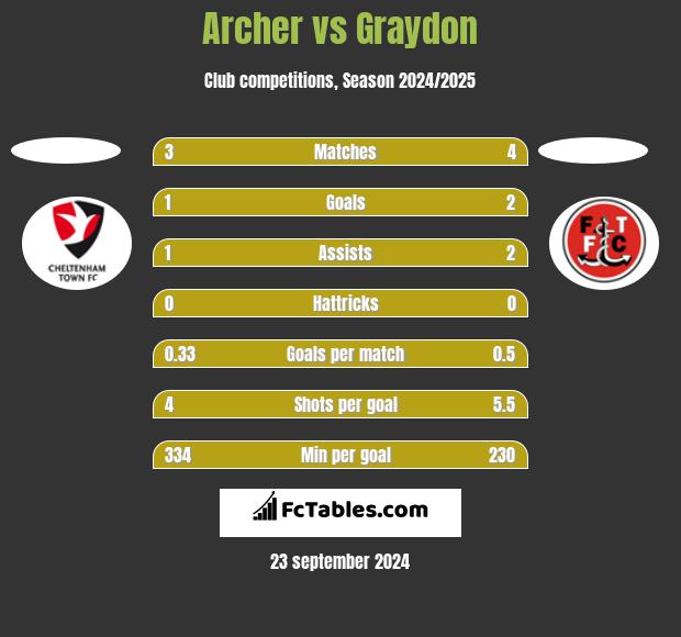 Archer vs Graydon h2h player stats