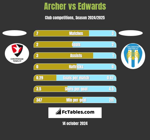 Archer vs Edwards h2h player stats