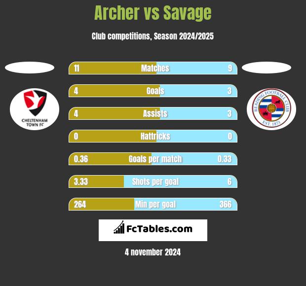 Archer vs Savage h2h player stats