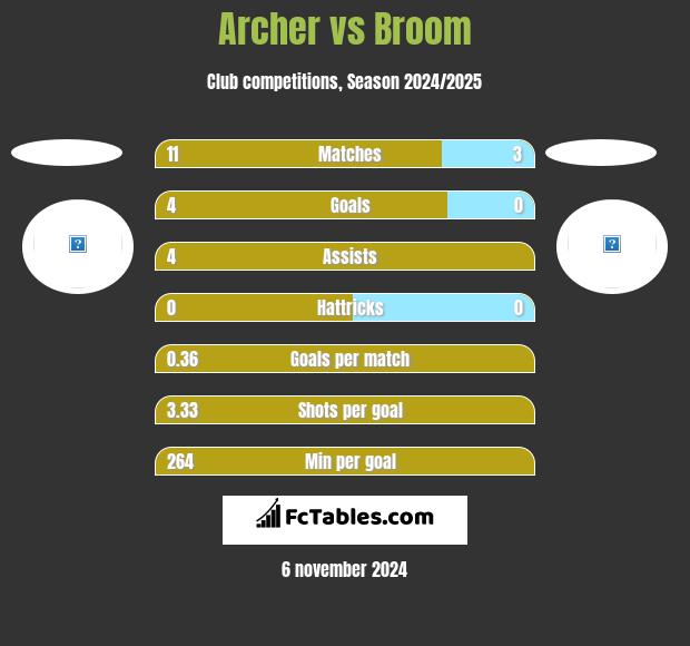 Archer vs Broom h2h player stats