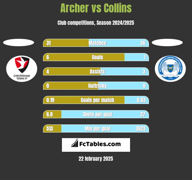 Archer vs Collins h2h player stats