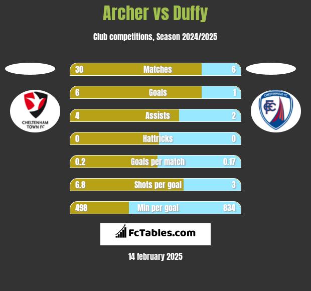 Archer vs Duffy h2h player stats