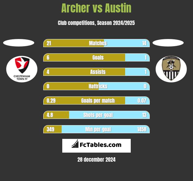 Archer vs Austin h2h player stats