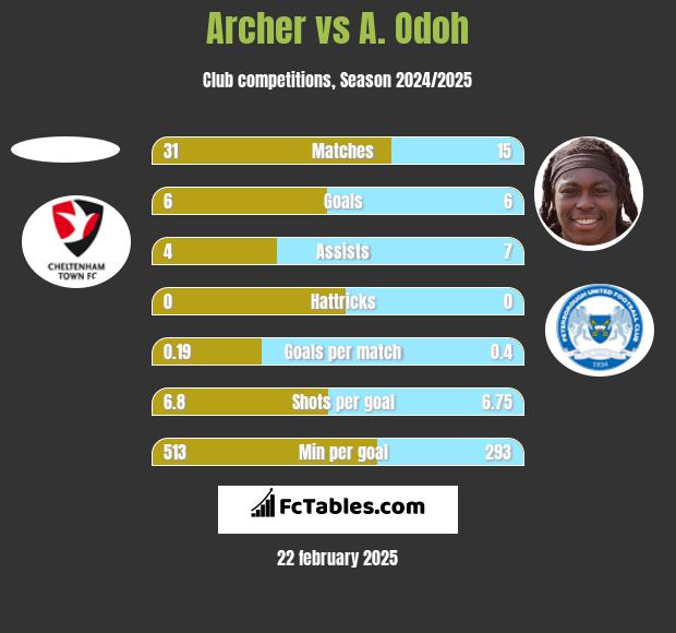 Archer vs A. Odoh h2h player stats