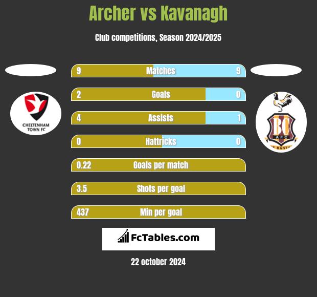 Archer vs Kavanagh h2h player stats