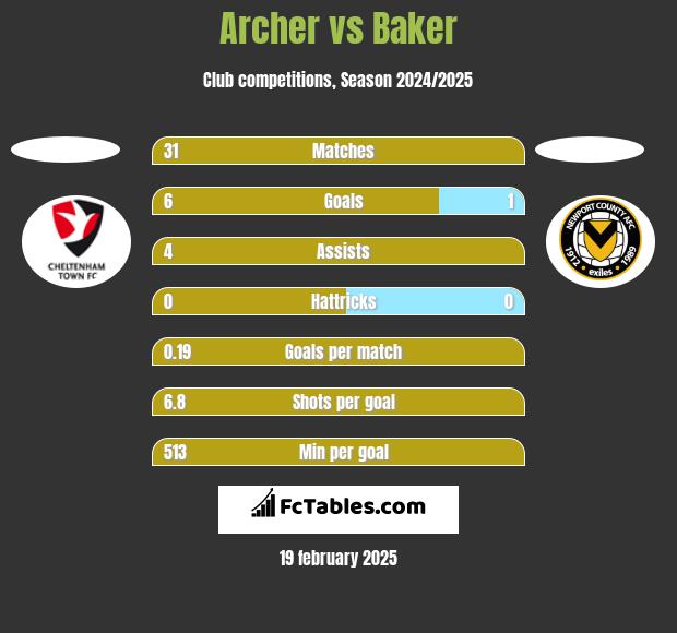 Archer vs Baker h2h player stats