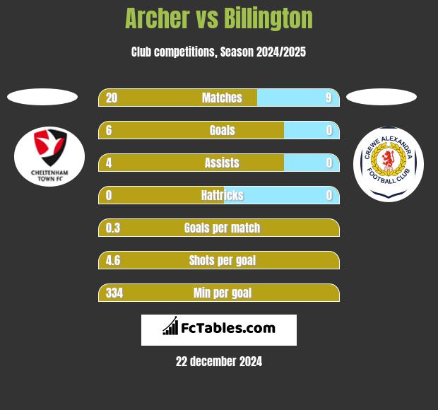 Archer vs Billington h2h player stats