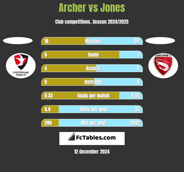 Archer vs Jones h2h player stats