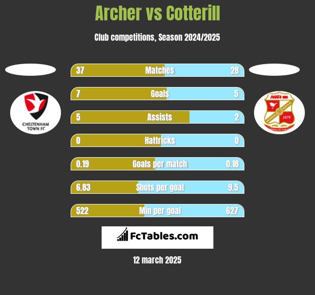 Archer vs Cotterill h2h player stats