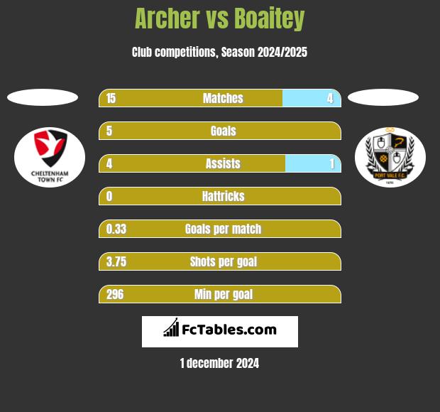 Archer vs Boaitey h2h player stats