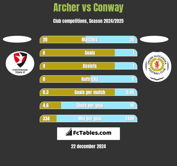 Archer vs Conway h2h player stats