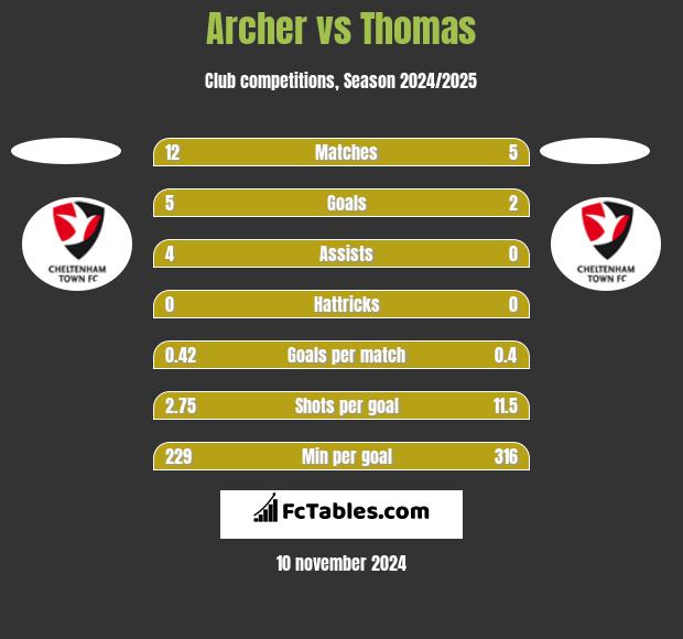 Archer vs Thomas h2h player stats