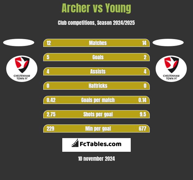 Archer vs Young h2h player stats