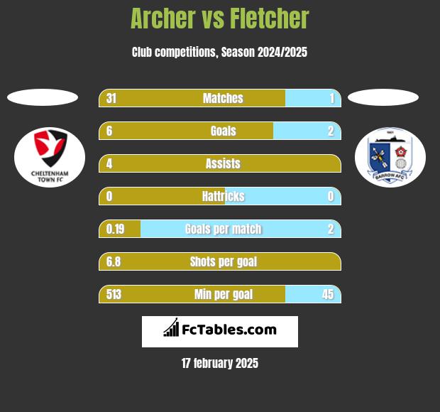 Archer vs Fletcher h2h player stats