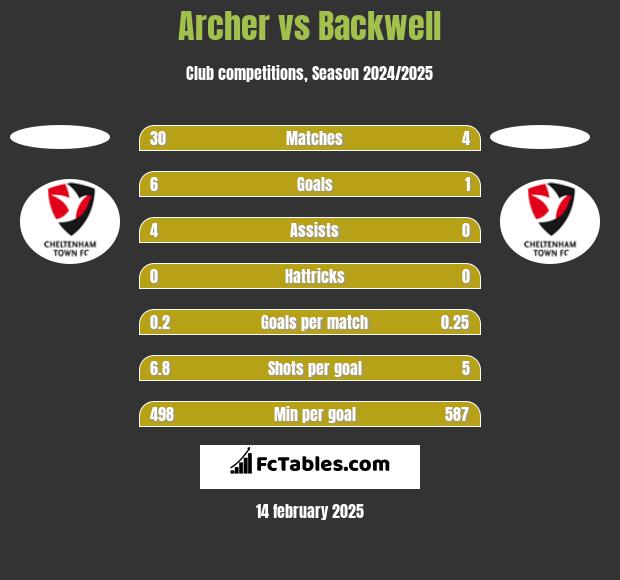 Archer vs Backwell h2h player stats