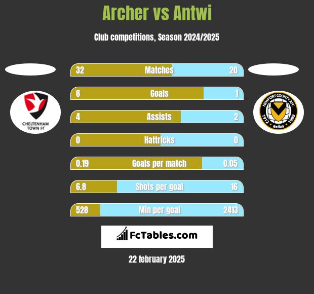 Archer vs Antwi h2h player stats