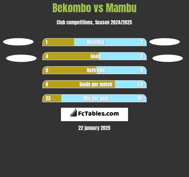 Bekombo vs Mambu h2h player stats