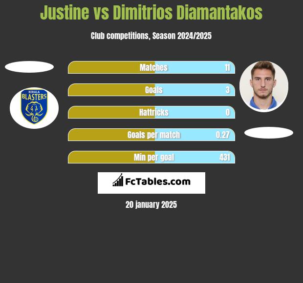 Justine vs Dimitrios Diamantakos h2h player stats