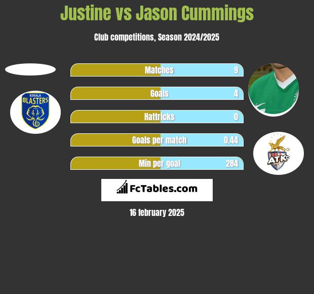 Justine vs Jason Cummings h2h player stats