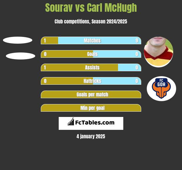 Sourav vs Carl McHugh h2h player stats