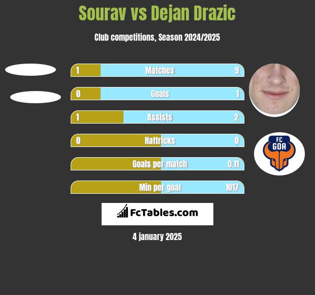 Sourav vs Dejan Drazic h2h player stats