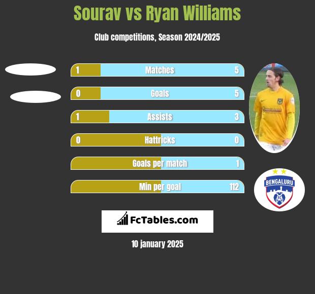 Sourav vs Ryan Williams h2h player stats