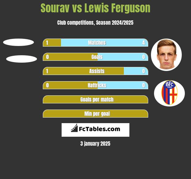 Sourav vs Lewis Ferguson h2h player stats