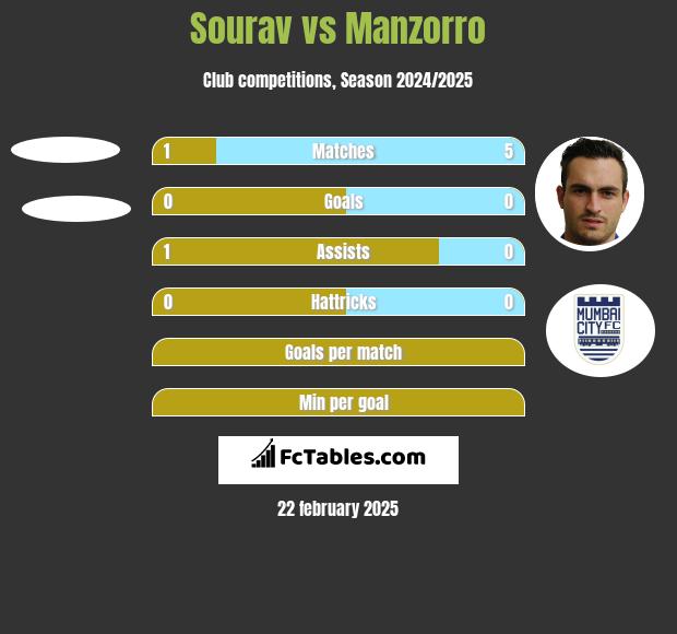 Sourav vs Manzorro h2h player stats