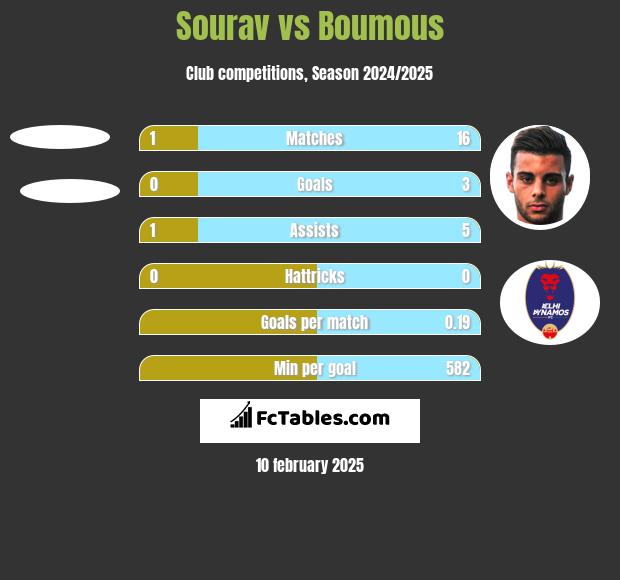 Sourav vs Boumous h2h player stats