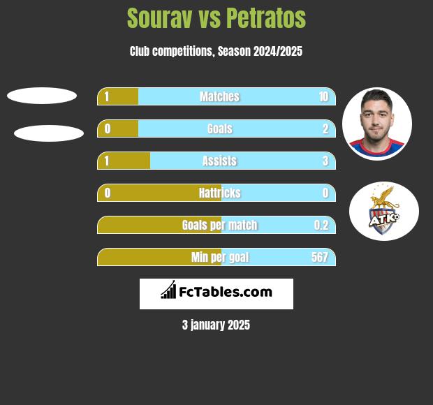 Sourav vs Petratos h2h player stats