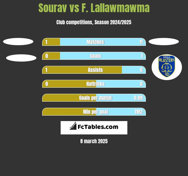 Sourav vs F. Lallawmawma h2h player stats