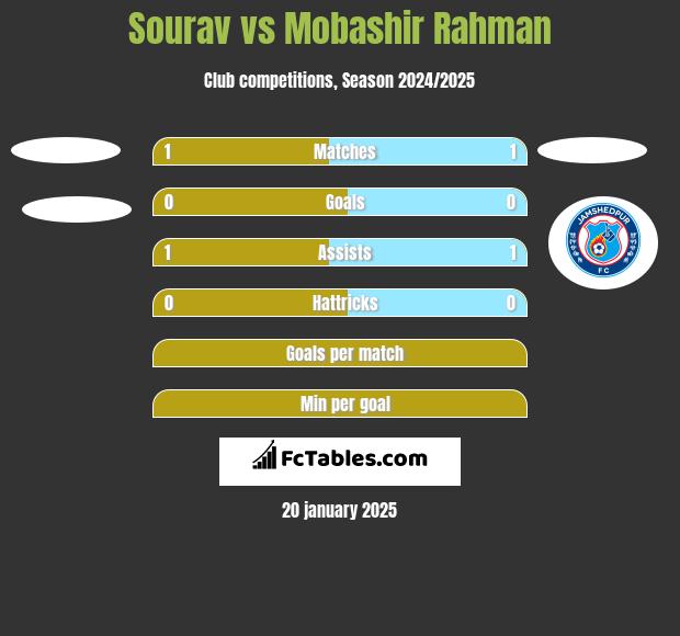 Sourav vs Mobashir Rahman h2h player stats